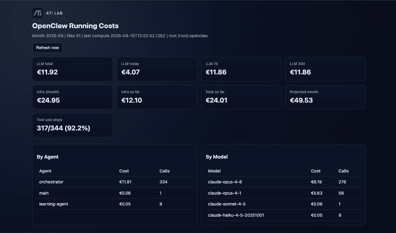 OpenClaw running costs dashboard with spend by agent and model
